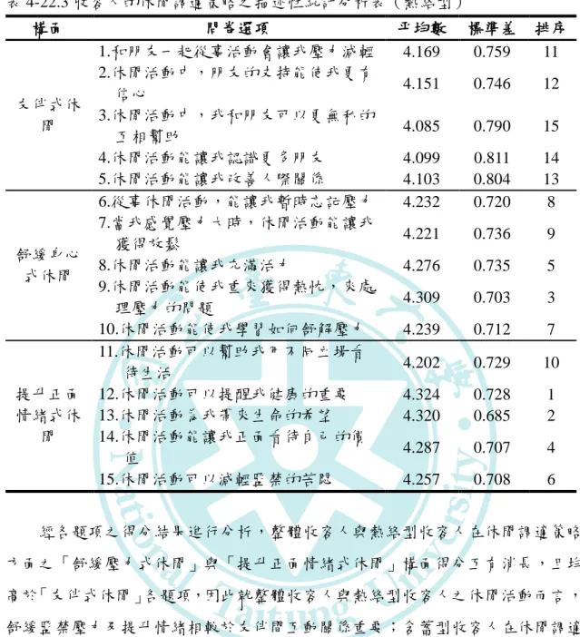 表 4-22.3 收容人的休閒調適策略之描述性統計分析表（熱絡型）  構面  問卷選項  帄均數  標準差  排序  友伴式休 閒  1.和朋友一起從事活動會讓我壓力減輕  4.169  0.759  11 2.休閒活動中，朋友的支持能使我更有信心 4.151 0.746  12 3.休閒活動中，我和朋友可以更無私的 互相幫助  4.085  0.790  15  4.休閒活動能讓我認識更多朋友  4.099  0.811  14  5.休閒活動能讓我改善人際關係  4.103  0.804  13  舒緩