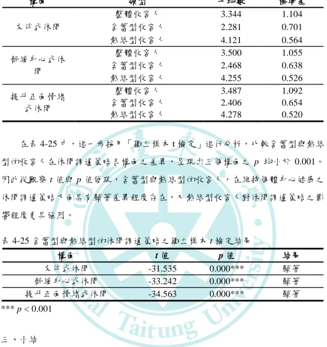 表 4-24 整體與各集群的休閒調適策略之各構面比較  構面  類型  帄均數  標準差  友伴式休閒  整體收容人  3.344  1.104 含蓄型收容人  2.281  0.701  熱絡型收容人  4.121  0.564  舒緩身心式休 閒  整體收容人  3.500  1.055 含蓄型收容人 2.468 0.638  熱絡型收容人  4.255  0.526  提升正面情緒 式休閒  整體收容人  3.487  1.092 含蓄型收容人 2.406 0.654  熱絡型收容人  4.278  