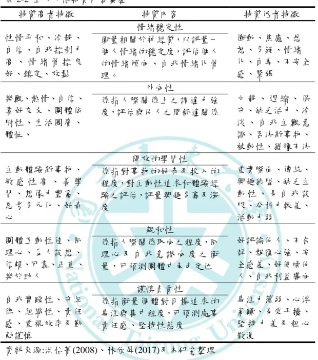 表 2-2  五大人格特質內容彙整  特質高者特徵  特質內容  特質低者特徵  性情帄和、冷靜、 自信、自我控制力 高 、 情 緒 管 控 良 好、鎮定、放鬆  情緒穩定性  衝動、焦慮、忿怒、多疑、情緒 化、自卑、不孜全感、緊張 衡量相關於神經質，以評量一個人情緒的穩定度，評估個人的情緒傾向、自我情緒化管 理。  樂觀、熱情、自信、 喜好交友、團體依 附性、生活圈廣、 體恤、  外向性  文 靜 、 退 縮 、 保孚、缺乏活力、冷淡 、 自 我 主 觀 意識、否決新事物、 被動性、猶豫不決 係指人際關係