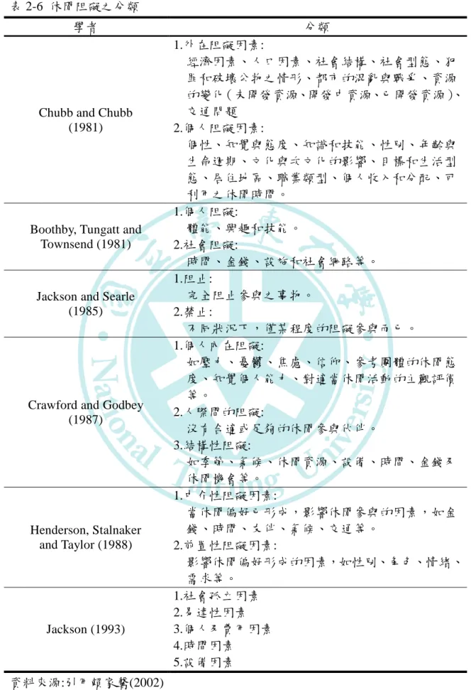 表 2-6  休閒阻礙之分類 
