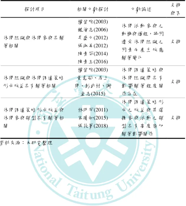 表 2-8  休閒參與、休閒阻礙與休閒調適策略之關係  資料來源：本研究整理 探討項目  相關文獻探討  文獻論述  支持 與否 休閒阻礙與休閒參與具顯著相關 楊登雅(2003) 鍾偉志(2006) 吳盛文(2012) 張淑美(2012) 陳素芬(2014) 陳素玉(2016) 休 閒 活 動 參 與 之動機與過程，將因遭 受 休 閒 阻 礙 之因 素 而 產 生 效 應顯著變化 支持 休閒阻礙與休閒調適策略形成效益具有顯著相關 楊登雅(2003) 黃意茹、馬上閔、彭武村、謝孟志(2015) 休 閒 調 適