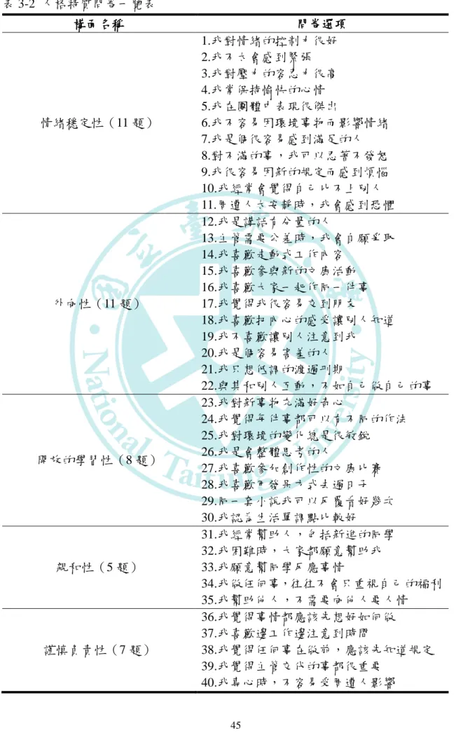 表 3-2  人格特質問卷一覽表  構面名稱  問卷選項  情緒穩定性（11 題）  1.我對情緒的控制力很好 2.我不太會感到緊張 3.我對壓力的容忍力很高 4.我常保持愉快的心情 5.我在團體中表現很傑出  6.我不容易因環境事物而影響情緒  7.我是個很容易感到滿足的人  8.對不滿的事，我可以忍著不發怒  9.我很容易因新的規定而感到煩惱  10.我經常會覺得自己比不上別人  11.周遭人太孜靜時，我會感到恐懼  外向性（11 題）  12.我是講話有分量的人  13.主管需要公差時，我會自願爭取 