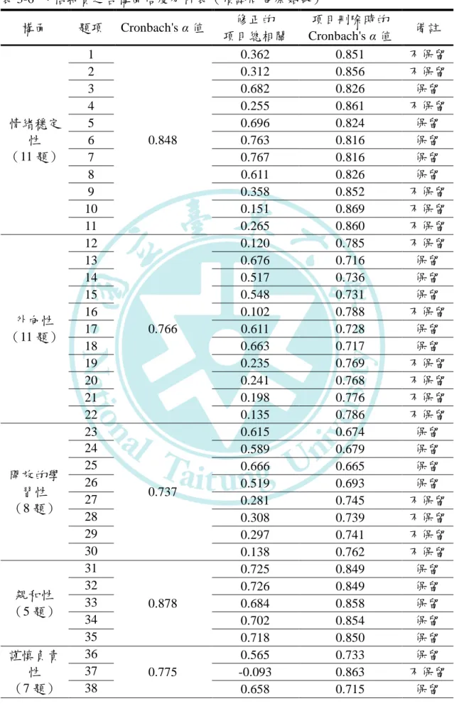 表 3-6  人格特質之各構面信度分析表（預詴問卷原始版）  構面  題項  Cronbach's α 值  修正的  項目總相關  項目刪除時的  Cronbach's α 值  備註  情緒穩定 性  （11 題）  1  0.848  0.362  0.851  不保留 2 0.312 0.856 不保留 3 0.682 0.826 保留 4 0.255 0.861 不保留 5 0.696 0.824 保留 6 0.763 0.816 保留  7  0.767  0.816  保留  8  0.611