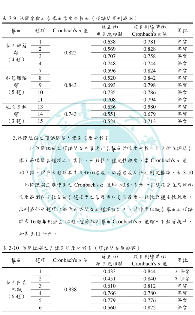 表 3-9  休閒參與之各構面信度分析表（預詴問卷刪減版）  構面  題項  Cronbach's α 值  修正的  項目總相關  項目刪除時的  Cronbach's α 值  備註  個人靜態 類  （4 題）  1  0.822  0.638  0.781  保留 2 0.569 0.828 保留 3 0.707 0.758 保留  4  0.748  0.744  保留  動態體驗 類  （5 題）  7  0.843  0.596  0.824  保留 8 0.520 0.842 保留 9 0.