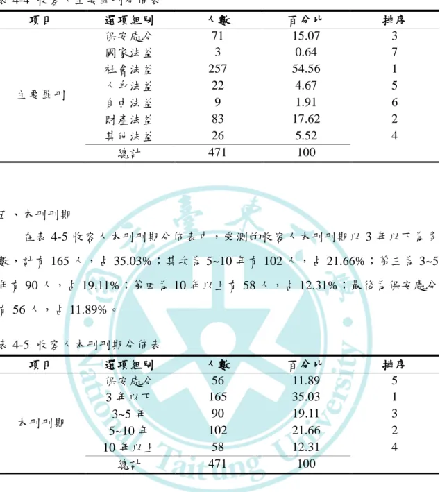 表 4-4  收容人主要罪刑分佈表  項目  選項組別  人數  百分比  排序  主要罪刑  保孜處分  71  15.07  3 國家法益 3 0.64 7 社會法益 257 54.56 1 人身法益 22 4.67 5  自由法益  9  1.91  6  財產法益  83  17.62  2  其他法益  26  5.52  4  總計  471  100  五、本刑刑期  在表 4-5 收容人本刑刑期分佈表中，受測的收容人本刑刑期以 3 年以下為多 數，計有 165 人，占 35.03%；其次為 