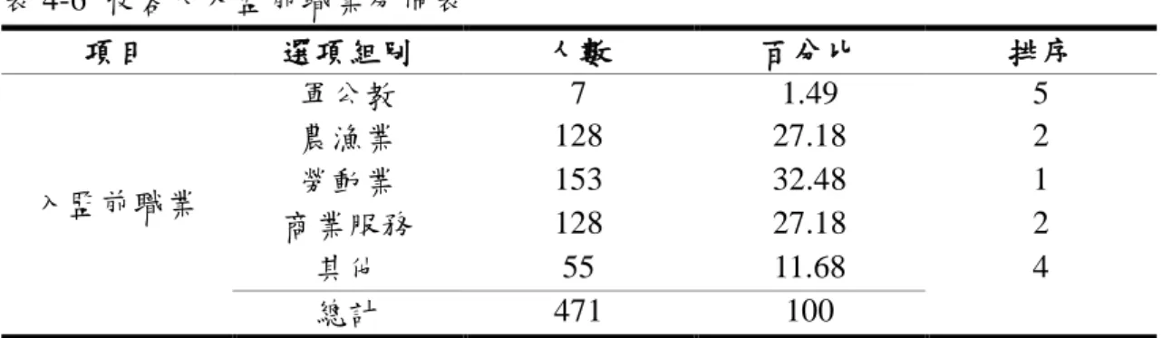 表 4-6  收容人入監前職業分佈表  項目  選項組別  人數  百分比  排序  入監前職業  軍公教  7  1.49  5 農漁業 128 27.18 2 勞動業 153 32.48 1  商業服務  128  27.18  2  其他  55  11.68  4  總計  471  100  七、入監執行次數  在表 4-7 收容人入監執行次數分佈表中，受測的收容人入監執行次數以 4~5 次為多數，計有 245 人，占 52.02%；其次為 2~3 次有 183 人，占 38.85%；第三 為初犯