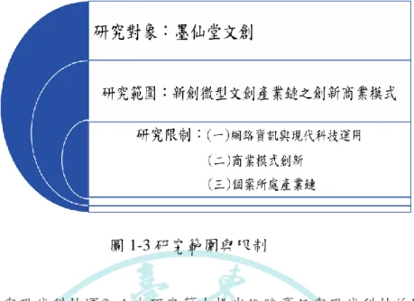 圖 1-3 研究範圍與限制  一、 網路資訊與現代科技運用：本研究藉由提出網路資訊與現代科技的運用，對 本個案商業模式成型中所扮演的協助角色，因此不會專注研究網路資訊與現 代科技本身的創新，而是藉由研究分析運用網路資訊與現代科技達成商業模 式的創新。  二、 商業模式創新：本研究藉由提出網路資訊與現代科技的運用，對本個案之商 業模式創新中所扮演的關鍵角色，因此不會專注研究分析商業模式必須要素、 商業模式創新種類等議題。本研究僅針對藉由運用網路資訊與現代科技運用， 產生的新創微型文創產業商業模式創新進行分析。
