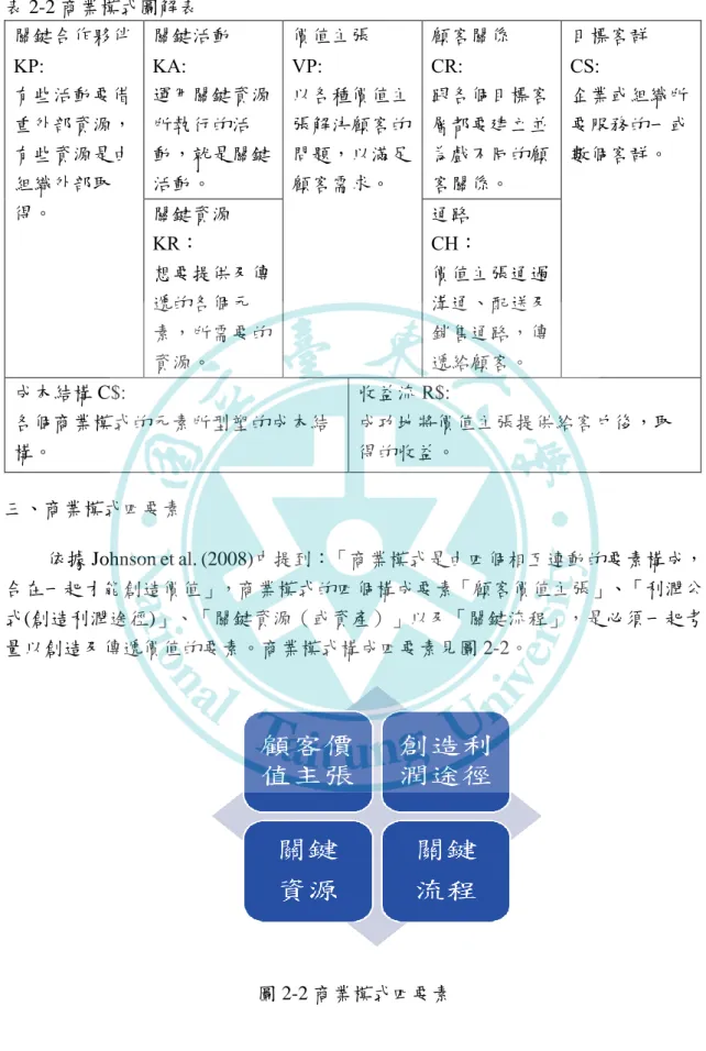 表 2-2 商業模式圖解表  關鍵合作夥伴  KP:  有些活動要借 重外部資源， 有些資源是由 組織外部取 得。  關鍵活動 KA:  運用關鍵資源所執行的活動，就是關鍵活動。  價值主張 VP:  以各種價值主張解決顧客的問題，以滿足顧客需求。  顧客關係 CR:  跟各個目標客層都要建立並為戲不同的顧客關係。  目標客群 CS:  企業或組織所要服務的一或數個客群。  關鍵資源  KR：  想要提供及傳 遞的各個元 素，所需要的 資源。  通路  CH：  價值主張通過溝通、配送及銷售通路，傳遞給顧客