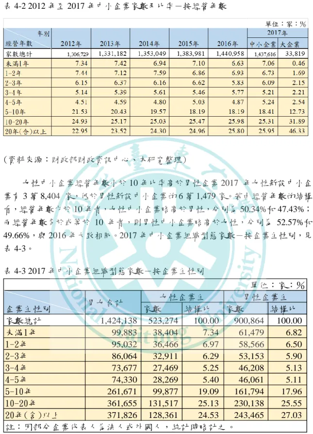 表 4-2 2012 年至 2017 年中小企業家數及比率－按經營年數  (資料來源：財政部財政資訊中心、本研究整理)  女性中小企業經營年數小於 10 年比率高於男性企業 2017  年女性新設中小企 業有 3 萬 8,404  家，低於男性新設中小企業的 6 萬 1,479 家。若由經營年數的結構 看，經營年數少於 10 年者，女性中小企業略高於男性，分別為 50.34%和 47.43%； 而經營年數多於或等於 10 年者，則男性中小企業略高於女性，分別為 52.57%和  49.66%，與 2016 