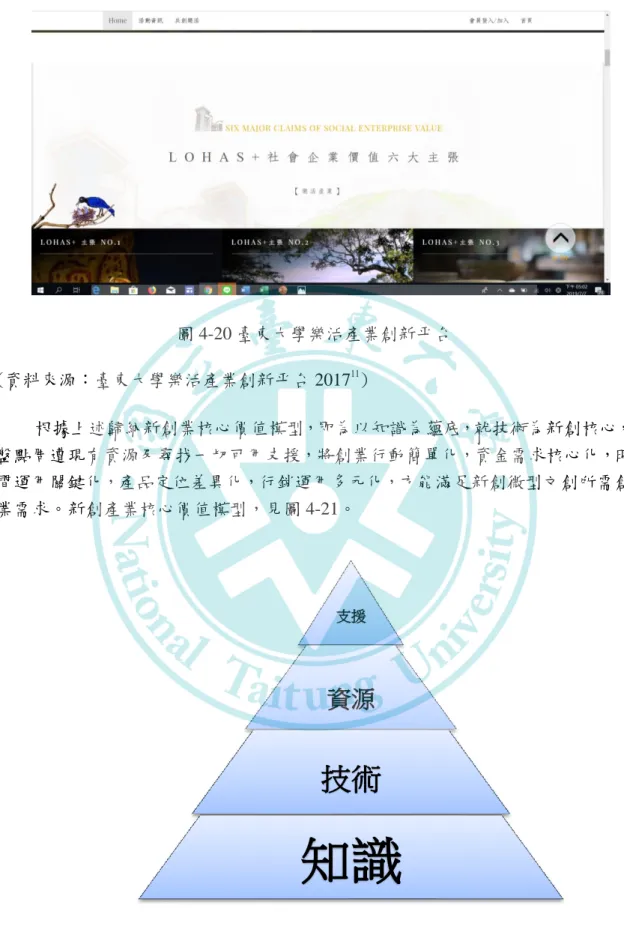 圖 4-20 臺東大學樂活產業創新平台  (資料來源：臺東大學樂活產業創新平台 2017 11 )  根據上述歸納新創業核心價值模型，即為以知識為蘊底，就技術為新創核心， 盤點周遭現有資源及尋找一切可用支援，將創業行動簡單化，資金需求核心化，時 間運用關鍵化，產品定位差異化，行銷運用多元化，方能滿足新創微型文創所需創 業需求。新創產業核心價值模型，見圖 4-21。  圖 4-21 新創產業核心價值模型                                                    11