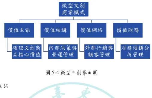 圖 5-4 微型文創構面圖  一、價值主張  確認文創產品核心價值：指對目標客群所提出的產品與服務。吸引目標客群 或其他合作對象加入的誘因。建立核心價值須考量內部優勢、新進入者的威脅及市 場區隔三構面，方能避開市場被替代性及削價競爭惡性循環中，經訪談墨仙堂價值 核心的內部優勢－為關鍵技術在於書畫藝術家的書畫技藝，尤其國畫水墨皴法技 巧尤為熟捻，相較不同於市售小件杯、碗、盤之類瓷器，常以花草為主題，足以區 隔作品於市場差異性。市售花草彩繪及墨仙堂山水彩繪商品，見圖 5-5。  圖 5-5 市售花草彩繪杯及墨仙