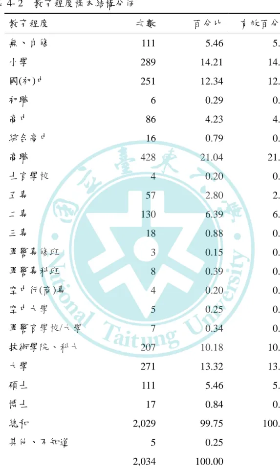 表 4- 2    教育程度樣本結構分佈  教育程度 次數 百分比 有效百分比 無、自修 111 5.46 5.47 小學 289 14.21 14.24 國(初)中  251 12.34 12.37 初職 6 0.29 0.30 高中 86 4.23 4.24 綜合高中 16 0.79 0.79 高職 428 21.04 21.09 士官學校 4 0.20 0.20 五專 57 2.80 2.81 二專 130 6.39 6.41 三專 18 0.88 0.89 軍警專修班 3 0.15 0.15 軍警專