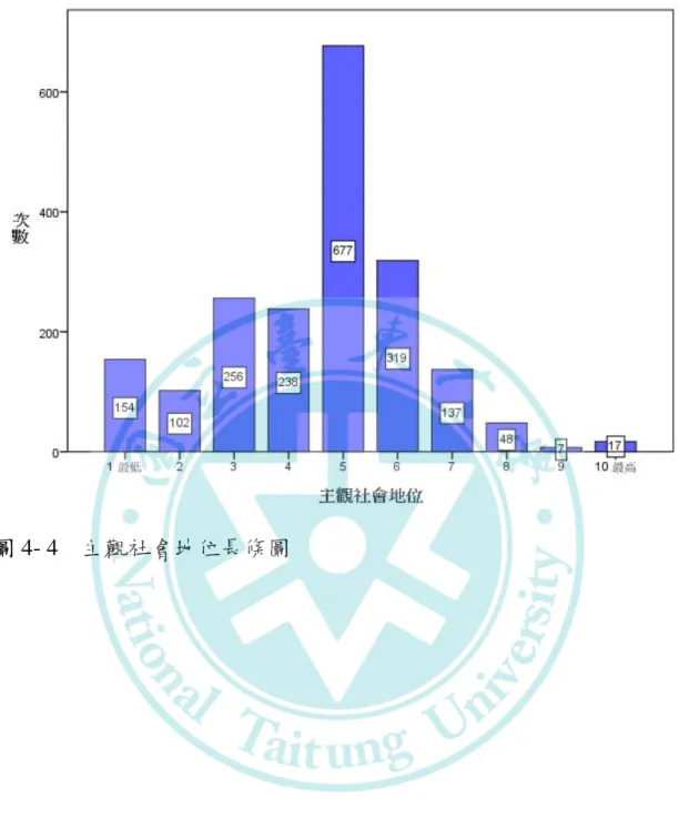 圖 4- 4    主觀社會地位長條圖 
