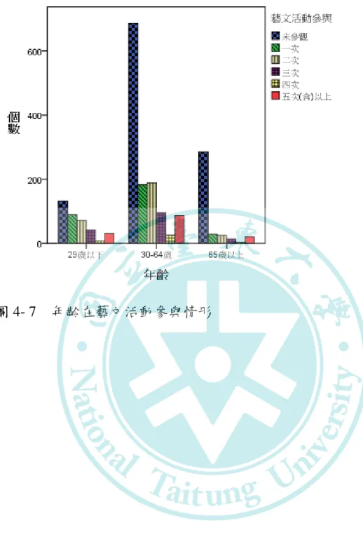 圖 4- 7    年齡在藝文活動參與情形 