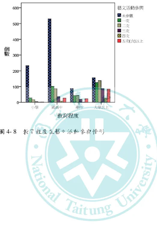 圖 4- 8    教育程度在藝文活動參與情形 