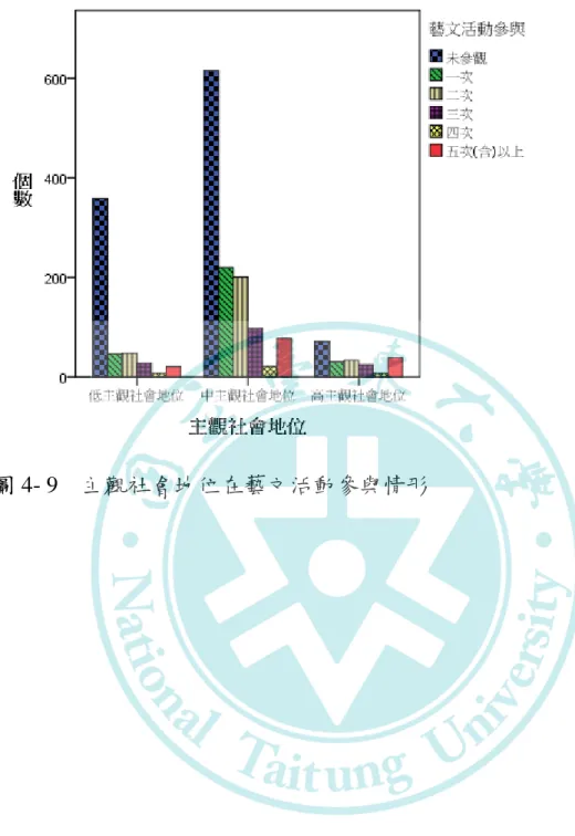 圖 4- 9    主觀社會地位在藝文活動參與情形 	
