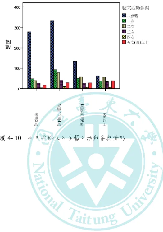 圖 4- 10    每月平均收入在藝文活動參與情形 