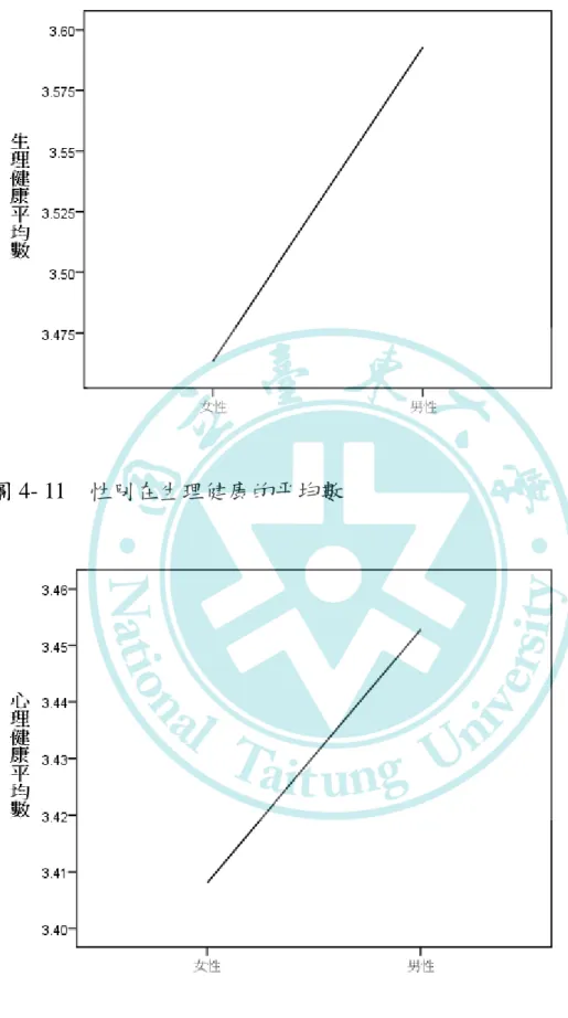 圖 4- 11    性別在生理健康的平均數 