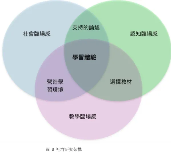 圖  3  社群研究架構 