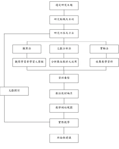 圖  5  華語文多媒體口語互動教材研究流程 