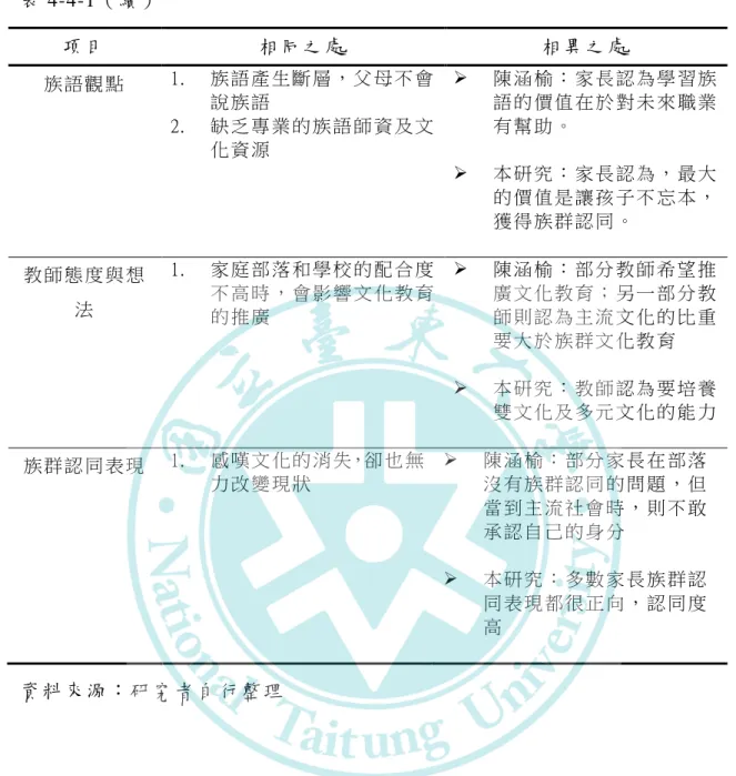 表 4-4-1（續 ）   項目   相 同 之 處   相異 之 處   族 語 觀 點   1.  族 語 產 生 斷 層 ， 父 母 不 會 說 族 語   2.  缺 乏 專 業 的 族 語 師 資 及 文 化 資 源     陳涵 榆： 家長 認為 學 習族語 的 價 值 在 於 對 未 來 職 業有 幫 助 。     本研 究： 家長 認為 ， 最大 的 價 值 是 讓 孩 子 不 忘 本 ， 獲 得 族 群 認 同 。   教 師 態 度 與 想 法   1