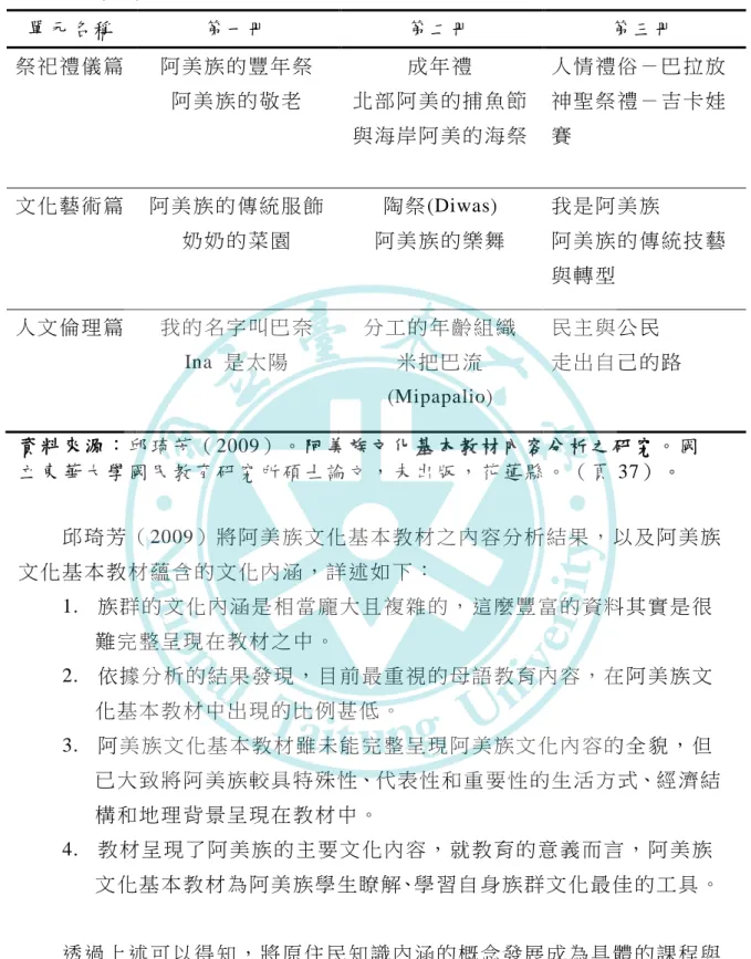 表 2-3-2（ 續）    單 元 名 稱   第一 冊   第二 冊   第三 冊   祭祀 禮 儀 篇   阿 美 族 的 豐年 祭   阿 美 族 的 敬 老   成年 禮   北 部 阿 美 的捕 魚 節 與 海 岸 阿 美的 海 祭   人情 禮 俗 －巴 拉 放  神聖 祭 禮 －吉 卡 娃賽   文化 藝 術 篇   阿美 族 的 傳統 服 飾   奶 奶 的 菜 園   陶祭 (Diwas)  阿 美 族 的 樂舞   我是 阿 美 族   阿美 族 的 傳統 技 藝 與轉 型   人文 