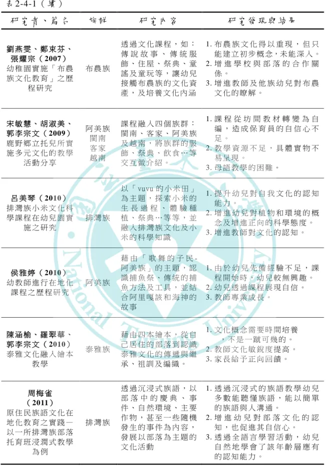 表 2-4-1（ 續）   研究 者 、 篇名   族群   研 究 內 容   研究 發 現 與結 果   劉 燕 雯 、 鄭 束 芬 、 張 耀 宗 （ 2007）   幼 稚 園 實 施 「 布 農 族 文 化 教 育 」 之 歷 程 研 究   布 農 族   透 過 文 化 課 程 ， 如 ：傳 說 故 事 、 傳 統 服飾 、 住 屋 、 祭 典 、 童謠 及 童 玩 等 ， 讓 幼 兒接 觸 布 農 族 的 文 化 資 產 ， 及 培 養 文 化 內 涵   1