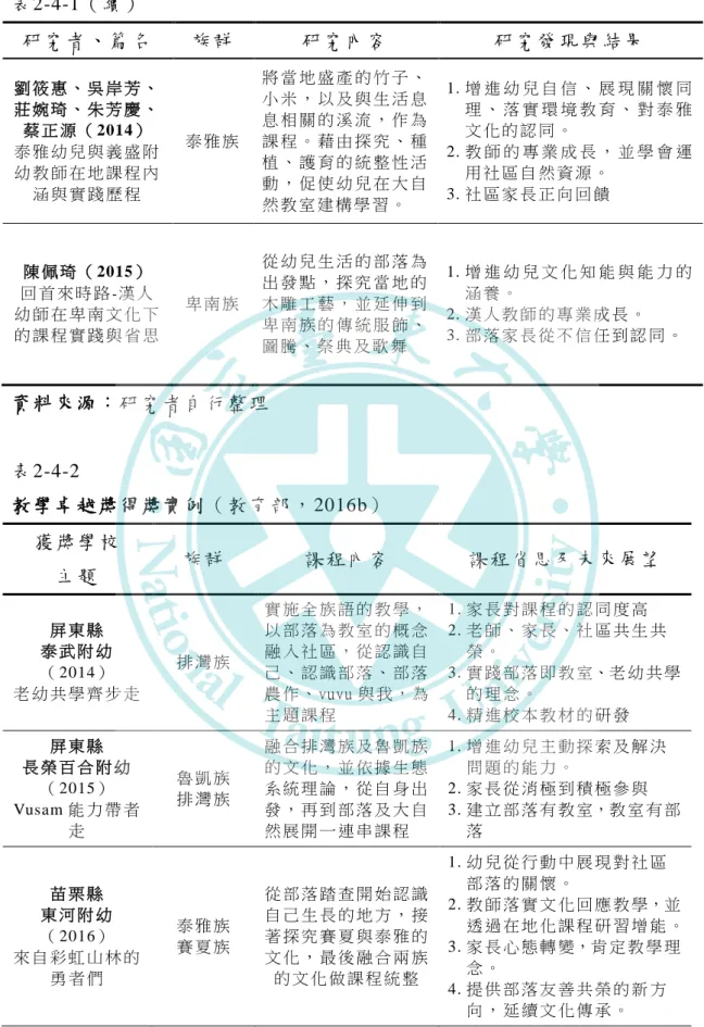 表 2-4-1（ 續）   研究 者 、 篇名   族群   研 究 內 容   研究 發 現 與結 果   劉 筱 惠 、 吳 岸 芳 、 莊 婉 琦 、 朱 芳 慶 、 蔡 正 源 （ 2014）   泰 雅 幼 兒 與 義 盛 附 幼 教 師 在 地 課 程 內 涵 與 實 踐 歷 程   泰 雅 族   將 當 地 盛 產 的 竹 子 、小 米 ， 以 及 與 生 活 息息 相 關 的 溪 流 ， 作 為課 程 。 藉 由 探 究 、 種植 、 護 育 的 統 整 性 活動 ， 促 使 幼 兒 在 