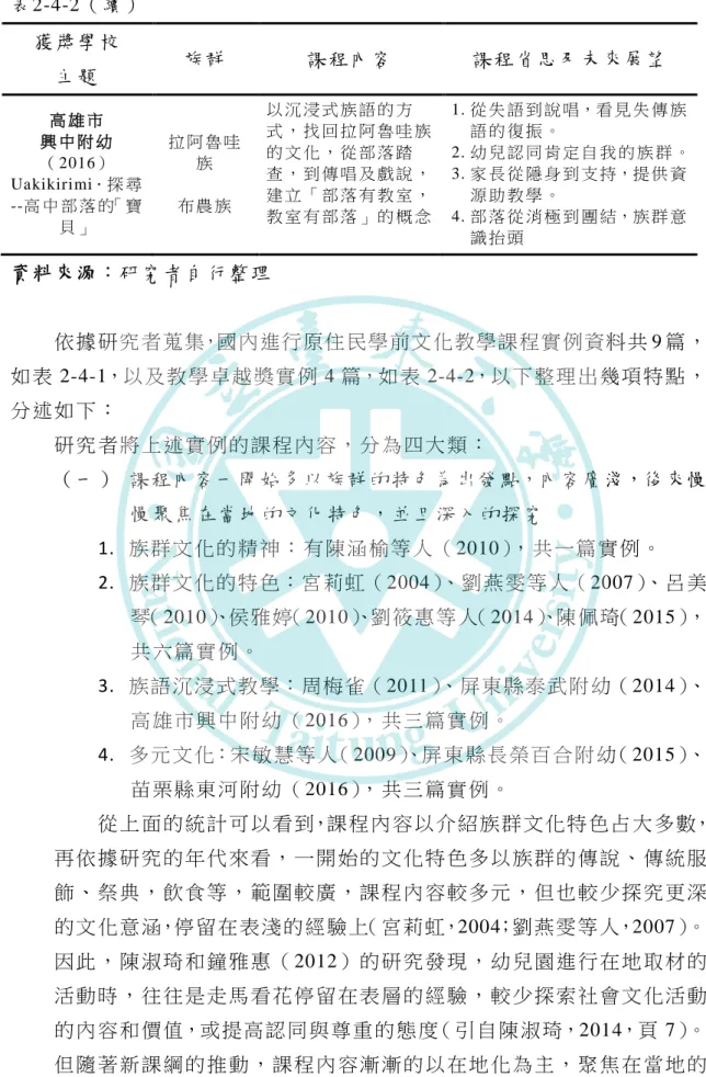 表 2-4-2（ 續）   獲獎 學 校   主 題   族群   課程 內 容   課程 省 思 及 未 來 展 望   高 雄 市   興 中 附 幼   （ 2016）   Uakikirimi．探 尋 --高 中 部 落 的「 寶 貝 」   拉 阿 魯 哇族  布 農 族   以 沉 浸 式 族 語 的 方 式 ， 找 回 拉 阿 魯 哇 族的 文 化 ， 從 部 落 踏查 ， 到 傳 唱 及 戲 說 ，建 立 「 部 落 有 教 室 ， 教 室 有 部 落 」 的 概 念   1