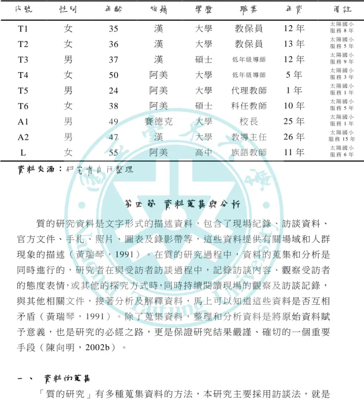 表 3-3-2   訪 談 對 象 基 本 資 料 ─教 師   代 號   性別   年齡   族籍   學歷   職業   年 資   備 註   T1  女   35  漢   大 學 教保 員   12 年   太 陽 國 小  服 務 8 年 T2  女   36  漢   大 學 教保 員   13 年   太 陽 國 小  服 務 5 年 T3  男   37  漢   碩 士 低 年 級 導 師 12 年   太 陽 國 小   服 務 9 年 T4  女   50  阿 美   大 學  