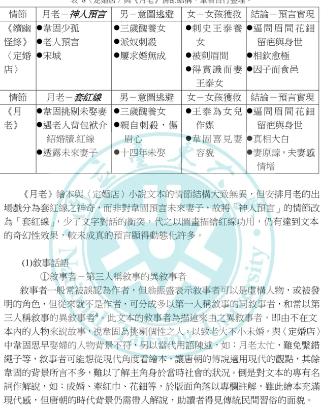 表  8〈定婚店〉與《月老》情節結構，筆者自行整理。  情節  月老－神人預言  男－意圖逃避  女－女孩獲救  結論－預言實現  《續幽 怪錄》 〈定婚 店〉  韋固少孤 老人預言 宋城  三歲醜養女 派奴刺殺 屢求婚無成  刺 史 王 泰 養女 被刺眉間 得 賞 識 而 妻 王泰女  逼 問 眉 間 花 鈿留疤與身世 相欽愈極 因子而食邑  情節  月老－套紅線  男－意圖逃避  女－女孩獲救  結論－預言實現  《月 老》  韋固挑剔未娶妻 遇老人背包袱介 紹婚牘.紅線  
