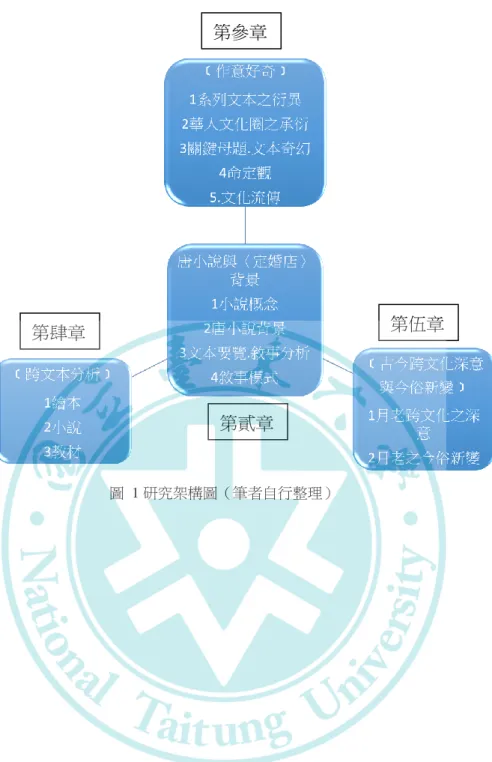 圖  1 研究架構圖（筆者自行整理）