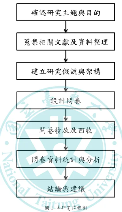 圖 1 本研究流程圖