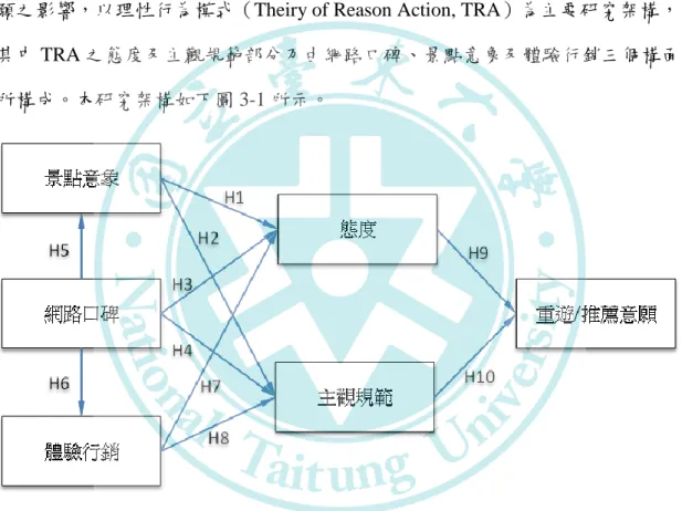 圖 3-1  研究架構(資料來源：本研究整理) 