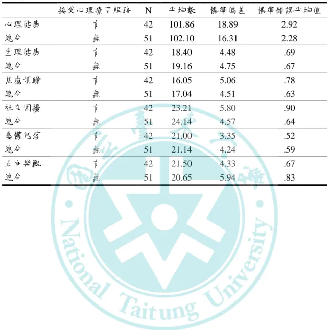 表 4-3-19  自閉症主要照顧者孩子接受心理療育服務與心理健康及其分量表之獨立樣本群組 統計資料  接受心理療育服務  N  帄均數  標準偏差  標準錯誤帄均值  心理健康  總分  有  42  101.86  18.89  2.92 無  51  102.10  16.31  2.28  生理健康  總分  有  42  18.40  4.48  .69 無  51  19.16  4.75  .67  焦慮煩躁  總分  有  42  16.05  5.06  .78 無  51  17.04 