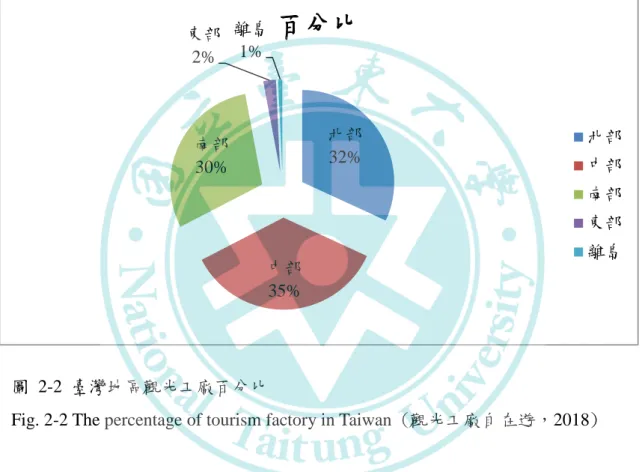 圖  2-2  臺灣地區觀光工廠百分比 