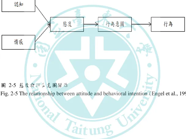 圖  2-5  態度與行為意圖關係 