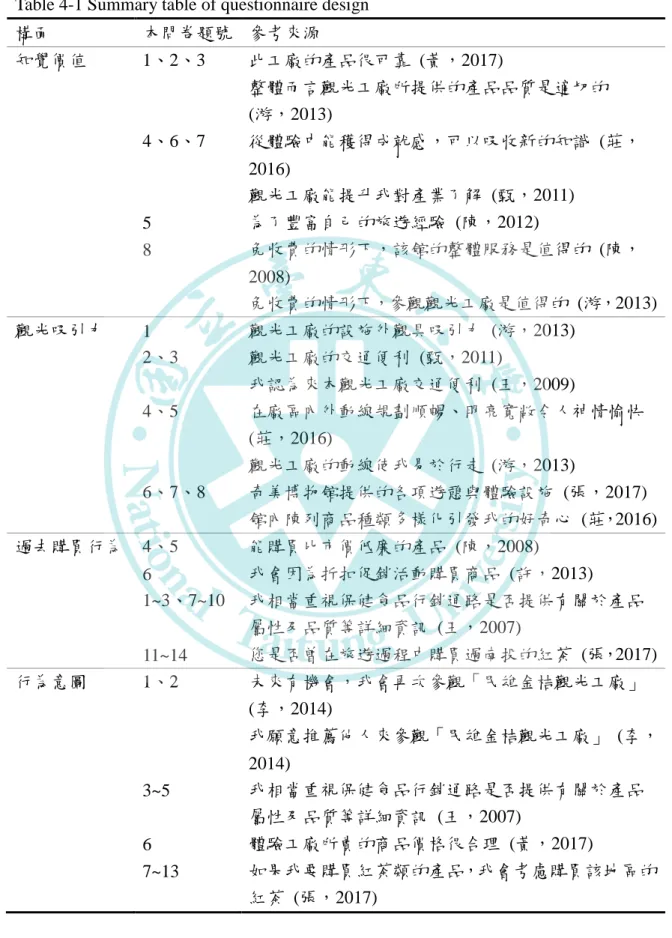 表  4-1  問卷設計歸納表 