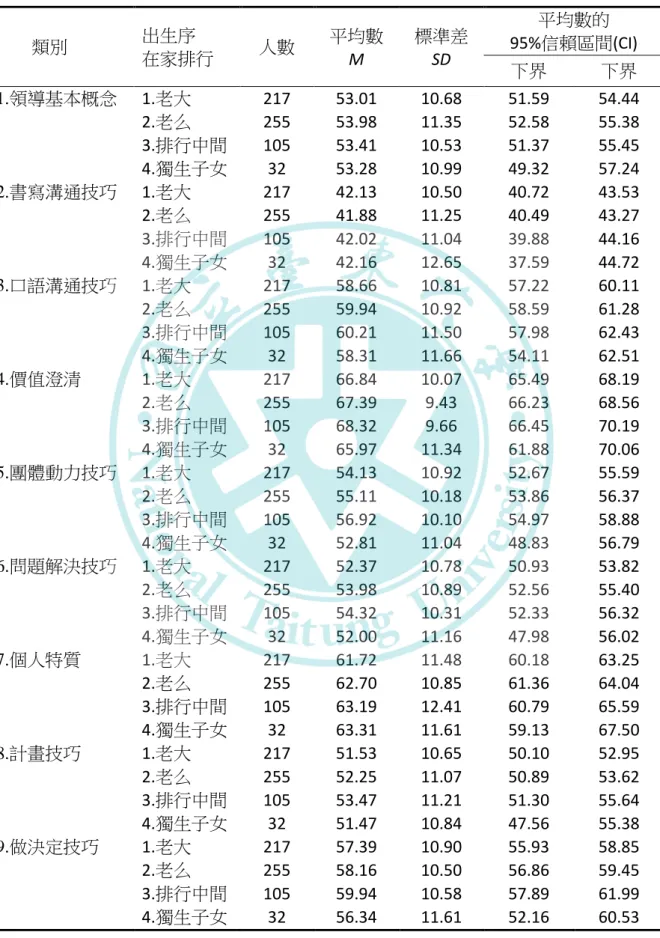 表 4-7  不同出生序的台東縣高中職學生在領導技能上之敘述統計一覽表  類別 出生序 在家排行 人數 平均數 M  標準差 SD  平均數的 95%信賴區間(CI)  下界 下界 1.領導基本概念  1.老大  217  53.01  10.68  51.59  54.44  2.老么  255  53.98  11.35  52.58  55.38  3.排行中間  105  53.41  10.53  51.37  55.45  4.獨生子女  32  53.28  10.99  49.32  57.