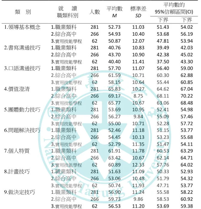 表 4-9  不同就讀職類科別的台東縣高中職學生在領導技能上之敘述統計一覽表  類   別  就    讀  職類科別 人數 平均數 M  標準差SD  平均數的 95%信賴區間(CI)  下界 下界 1.領導基本概念  1.職業類科  281  52.73  11.03  51.43  54.02  2.綜合高中  266  54.93  10.40  53.68  56.19  3