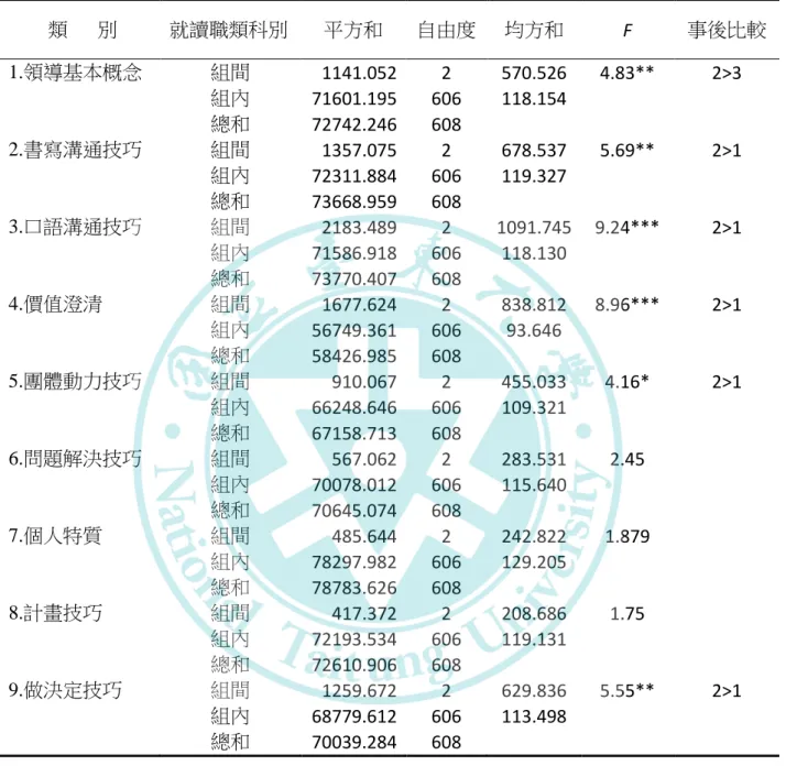 表 4-10  不同就讀職類科別的台東縣高中職學生在領導技能上之單因子變異數分析摘要表  類    別  就讀職類科別 平方和 自由度   均方和  F  事後比較 1.領導基本概念  組間 1141.052  2  570.526  4.83**  2>3  組內 71601.195  606  118.154  總和 72742.246  608  2.書寫溝通技巧  組間 1357.075  2  678.537  5.69**  2>1  組內 72311.884  606  119.3