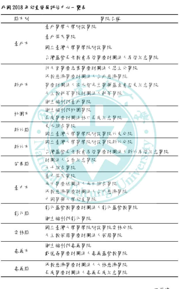 表 2-1   我國 2018 年兒童發展評估中心一覽表  縣市別  醫院名稱  臺北市  臺北醫學大學附設醫院 臺北榮民醫院  國立臺灣大學醫學院附設醫院  台灣基督長老教會馬偕醫療財團法人馬偕紀念醫院  新北市  行天宮醫療志業醫療財團法人恩主公醫院 佛教慈濟醫療財團法人台北慈濟醫院  醫療財團法人徐元智先生醫藥基金會亞東紀念醫院  天主教耕莘醫院財團法人耕莘醫院  衛生福利部臺北醫院  桃園市  衛生福利部桃園醫院  長庚醫療財團法林口長庚紀念醫院  新竹縣  東元綜合醫院  國立臺灣大學醫學院附設醫