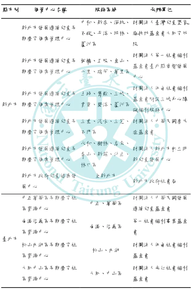表 2-2   2018 年各縣市發展遲緩兒童個案管理中心名冊  縣市別  個管中心名稱  服務區域  承辦單位  新北市  新北市發展遲緩兒童早期療育個案管理中心  中和、新店、深坑、 石碇、平溪、坪林、 蘆洲區  財團法人臺灣兒童暨家庭扶助基金會大同育幼院 新北市發展遲緩兒童早期療育個案管理中心 板橋、五股、金山、 八里、瑞芳、萬里區 財團法人第一社會福利基金會臺北縣愛智發展中心  新北市發展遲緩兒童早期療育個案管理中心 土城、鶯歌、三峽、 貢寮、雙溪、蘆洲區 財團法人伊甸社會福利基金會附設三峽身心障 