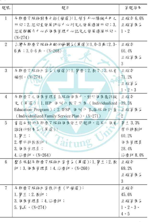 表 4-3  臺東縣公立幼兒園教保服務人員對早期療育與早期療育之個案管理（員）觀點 調查  題號  題目  答題結果  1  早期療育服務對象包括（複選） ：1.領有身心障礙手冊之 幼兒；2.經兒童發展評估中心判定之發展遲緩幼兒；3