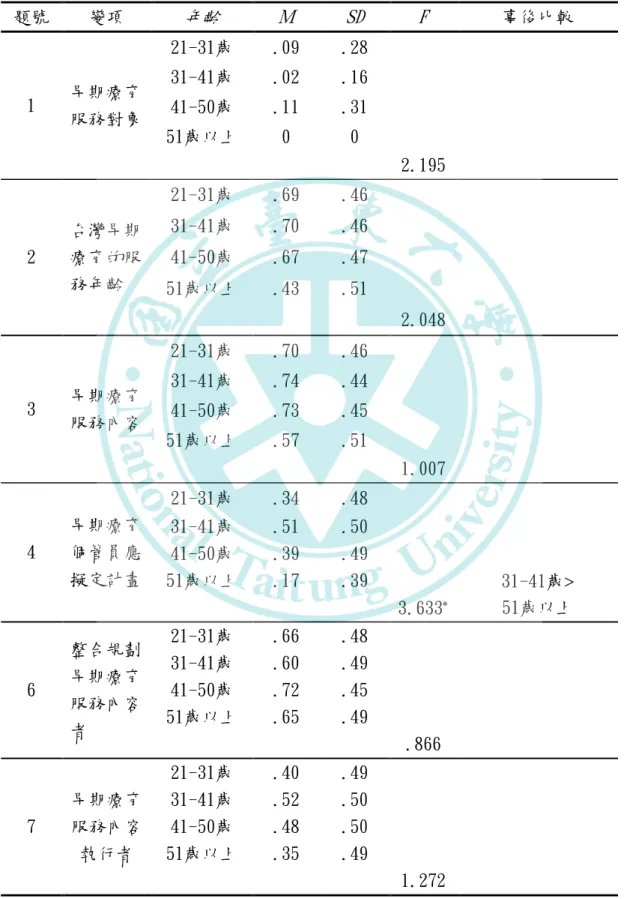 表 4-4  不同年齡之教保服務人員對早期療育與其個案管理（員）觀點之差異情形 ANOVA 比較分析(N=274)  題號  變項  年齡  Ｍ  SD  F  事後比較  1  早期療育 服務對象  21-31歲  .09  .28 31-41歲 .02 .16 41-50歲 .11 .31  51歲以上  0  0  2.195  2  台灣早期療育的服 務年齡  21-31歲  .69  .46 31-41歲 .70 .46 41-50歲 .67 .47  51歲以上  .43  .51  2.048