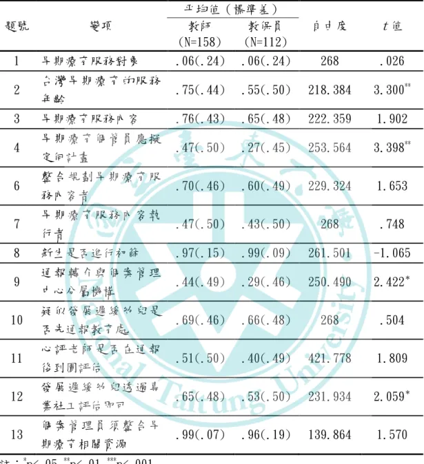 表 4-5  不同身份別之教保服務人員對早期療育與其個案管理（員）觀點之 ANOVA 比較 分析(N=270)  題號  變項  平均值（標準差）  自由度  t 值 教師  (N=158)  教保員  (N=112)  1  早期療育服務對象  .06(.24)  .06(.24)  268  .026 2  台灣早期療育的服務 年齡  .75(.44)  .55(.50)  218.384  3.300 **  3  早期療育服務內容  .76(.43)  .65(.48)  222.359  1.90