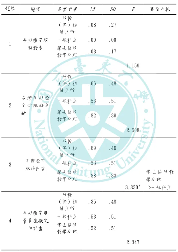表 4-8  不同專業背景之教保服務人員對早期療育與其個案管理（員）觀點之 ANOVA 比 較分析(N=256)  題號  變項  專業背景  Ｍ  SD  F  事後比較  1  早期療育服 務對象  幼教 （保）相關系所  .08  .27 一般科系 .00 .00  學士後幼 教學分班  .03  .17  1.159  2  台 灣 早 期 療育 的 服 務 年 齡  幼教 （保）相關系所  .66  .48 一般科系 .53 .51 學士後幼 教學分班  .82  .39  2.508  3  早