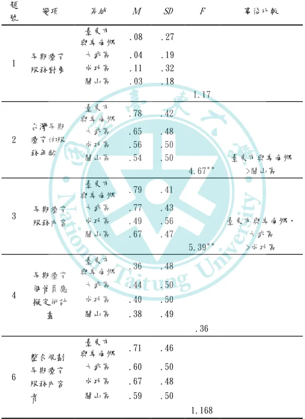 表 4-11  不同區域之教保服務人員早期療育與其個案管理（員）觀點之 ANOVA 比較分析 (N=272)  題 號  變項  區域  Ｍ  SD  F  事後比較  1  早期療育 服務對象  臺東市  與卑南鄉  .08  .27 大武區 .04 .19 成功區 .11 .32  關山區  .03  .18  1.17  2  台灣早期療育的服 務年齡  臺東市  與卑南鄉  .78  .42 大武區 .65 .48 成功區 .56 .50  關山區  .54  .50  臺東市與卑南鄉  4.67 