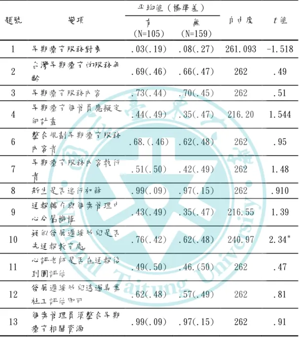 表 4-13  是否擔（兼）任行政職之教保服務人員對早期療育與其個案管理（員）觀點 t 檢定(N=264)  題號  變項  平均值（標準差）  自由度  t 值  有  (N=105)  無  (N=159)  1  早期療育服務對象  .03(.19)  .08(.27)  261.093  -1.518  2  台灣早期療育的服務年 齡  .69(.46)  .66(.47)  262  .49  3  早期療育服務內容  .73(.44)  .70(.45)  262  .51  4  早期療育個管