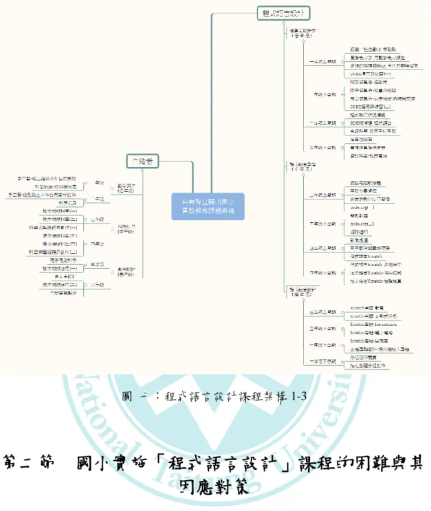 圖  七：程式語言設計課程架構 1-3  第二節    國小實施「程式語言設計」課程的困難與其 因應對策  一、 「程式語言設計」課程規劃，學校面臨的困境  「程式語言設計」課程師資是多數縣市的困難，國、高中「程式語言設計」 課程納入必修課程，師資需求尚可，而國小雖認同「程式語言設計」課程，前提 是國小老師的養成是包班制，且國小傴能以融入程式設計課程方式處理，教師沒 有受過「程式語言設計」課程的訓練，師資更是一大挑戰，多位訪談者將師資納 入困境的第一選項。 